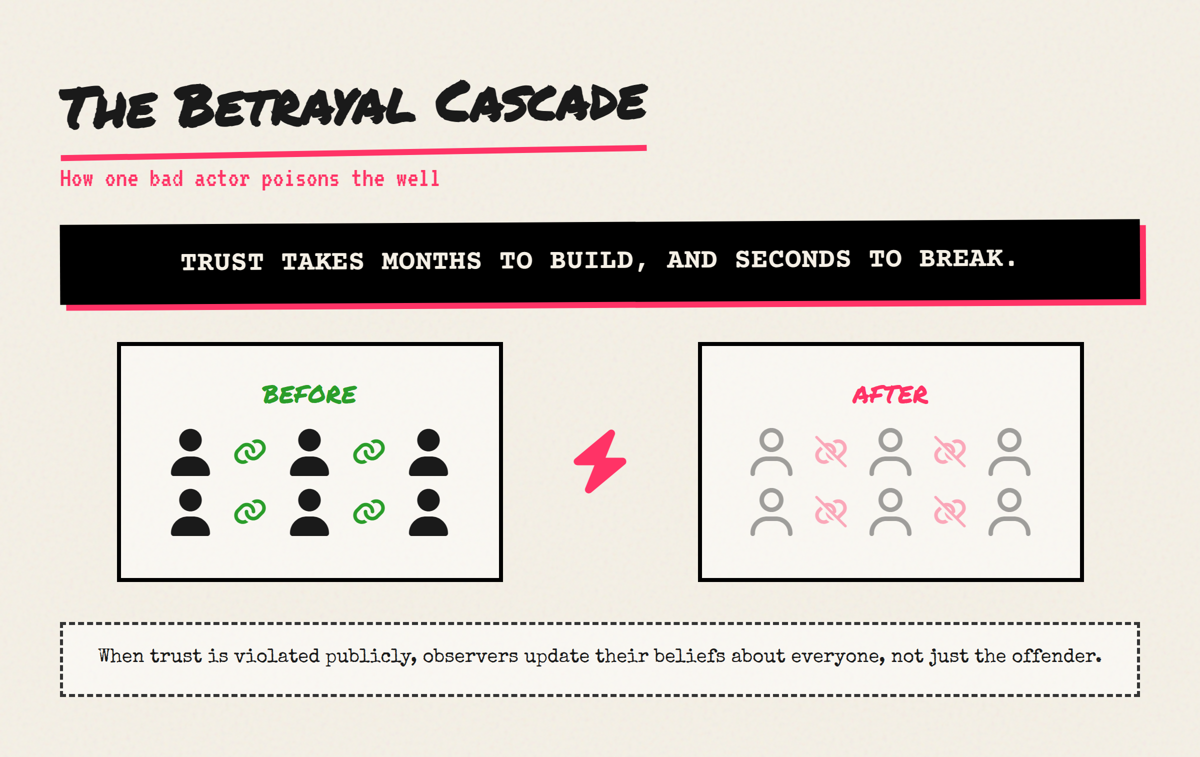 The Betrayal Cascade: trust networks before and after a violation