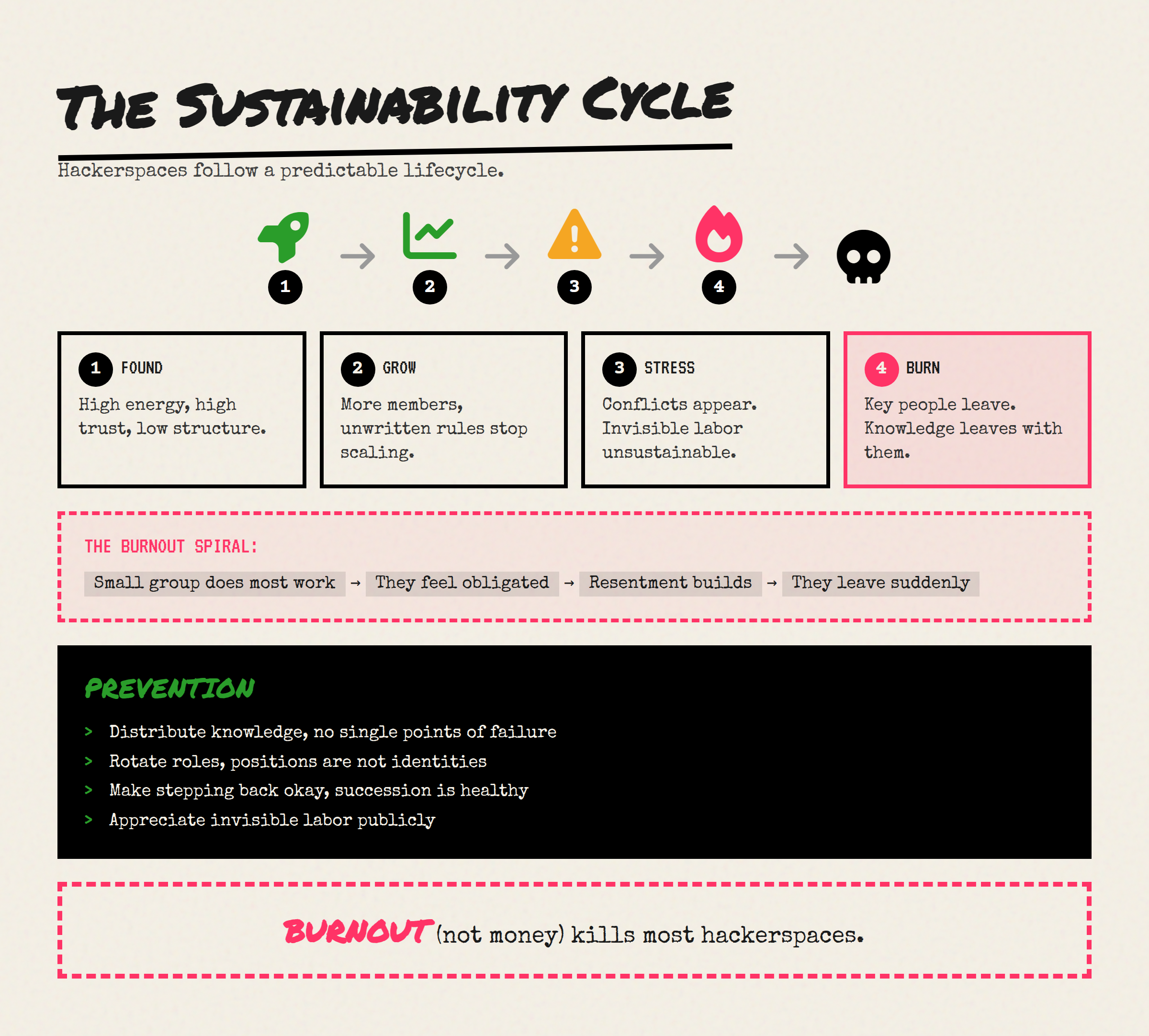 The Sustainability Cycle: Found, Grow, Stress, Burn