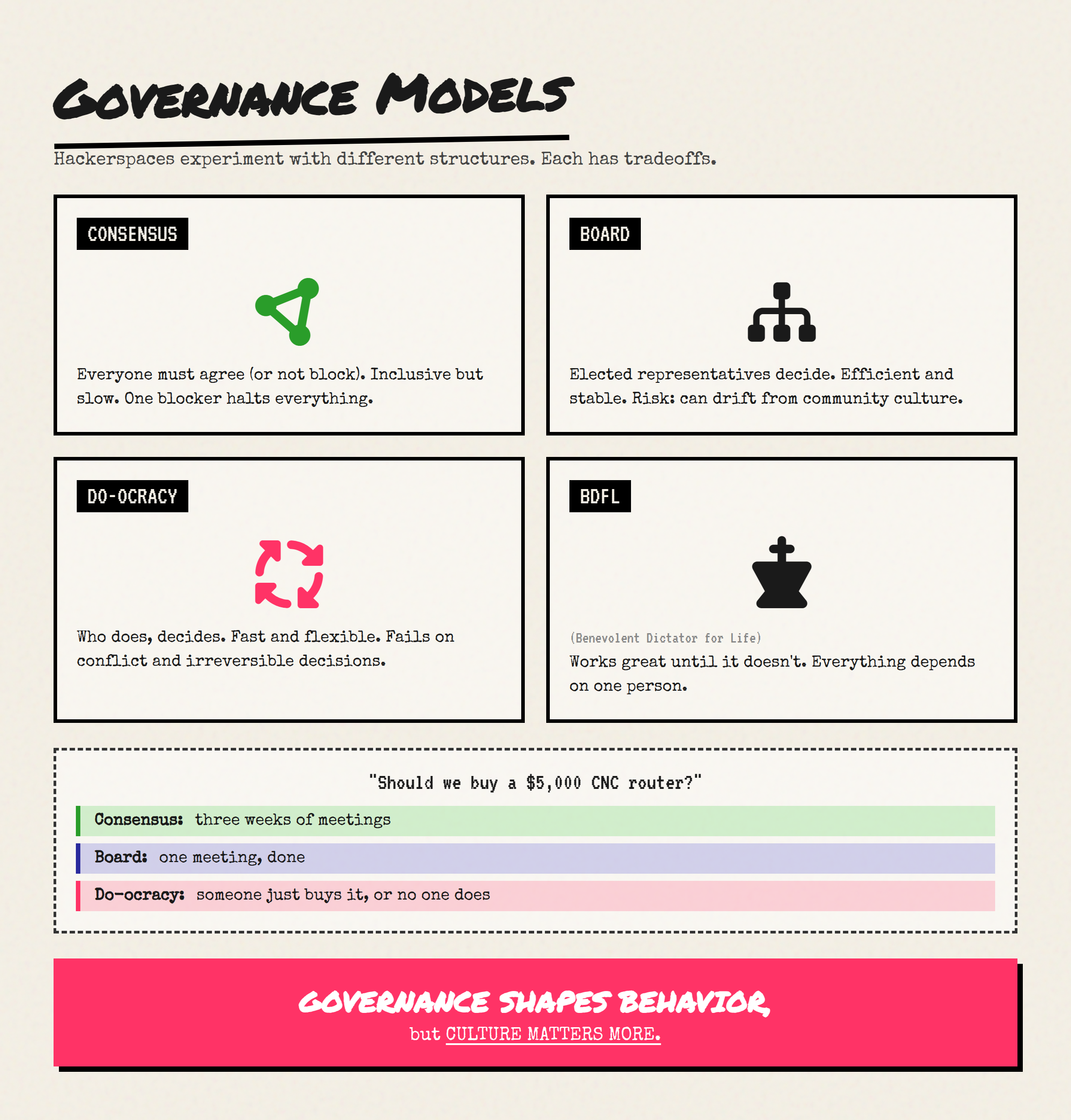 Four governance models: Consensus, Board, Do-ocracy, BDFL